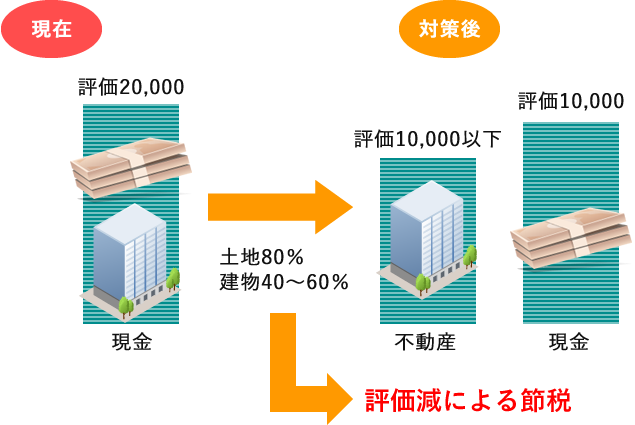 相続税対策での収益不動産の購入の基礎知識